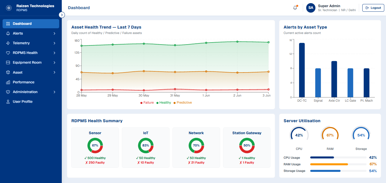 RDPMS Real-Time Dashboard - Asset Health Trend, Alerts by Asset Type, Subsystem Health Summary and Server Utilisation